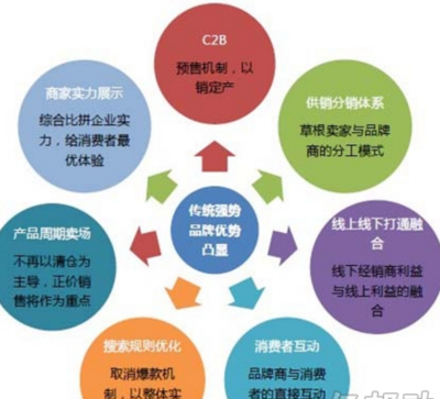 电子商务经济发展的重要标志 经营电子商务的繁荣与影响